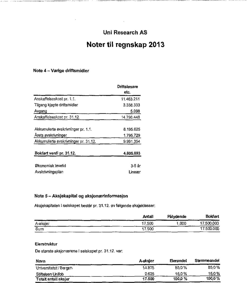 093 Økonomisk levetid 3-5 år Avskrivningsplan Lineær Note 5 Aksjekapital og aksjonærinformasjon Aksjekapfte(en selskapet består pr. 31.12.