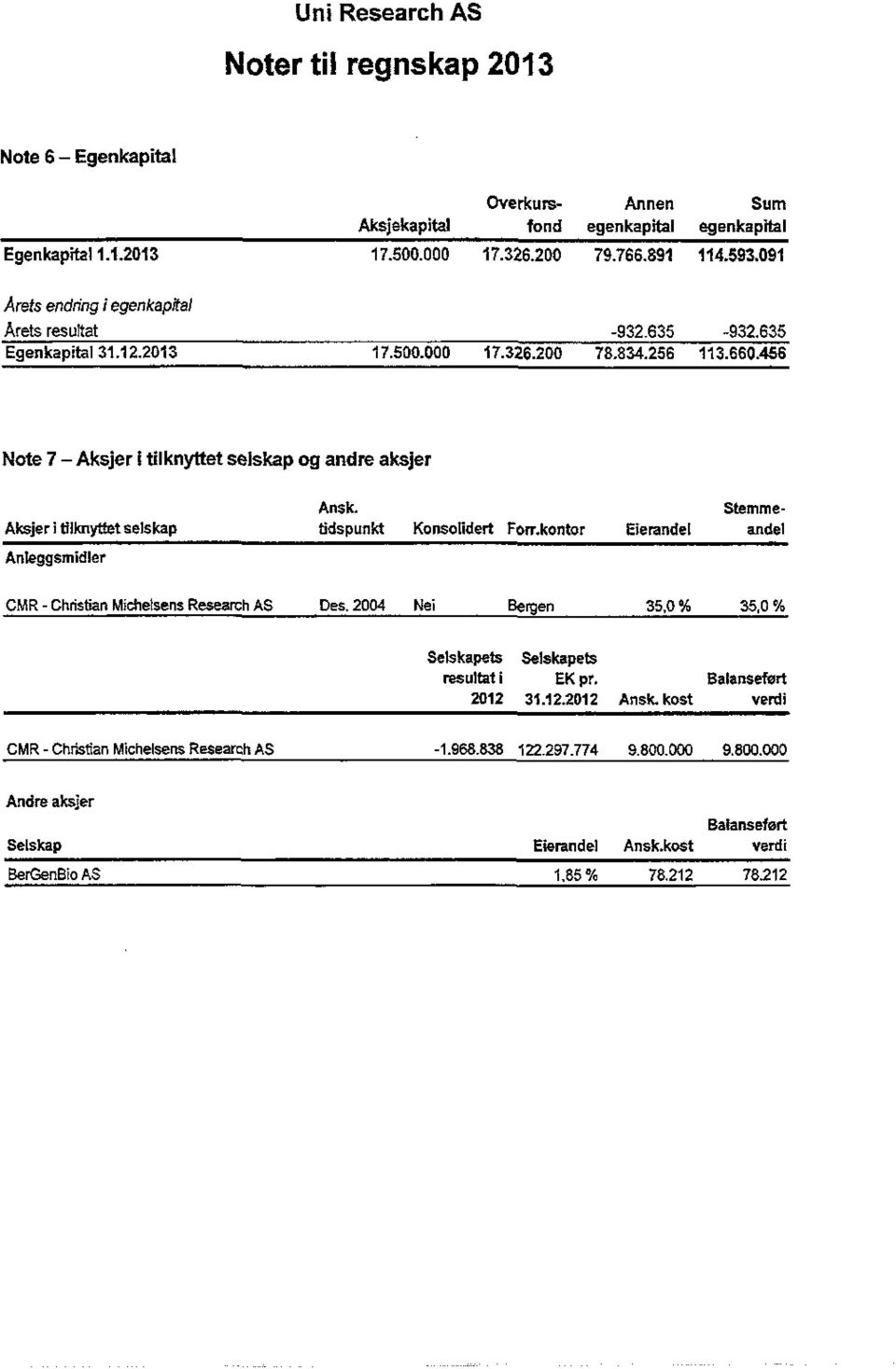 Stemme- Aksjer i dlknyttetselskap tidspunkt Konsolidert Forckontor Elerandel andel Anleggsmidler CMR - Christian MichelsensReseamhAS Des, 2004 Nei Bergen 35,0 % 35,0 % Selskapets Selskapets resultat