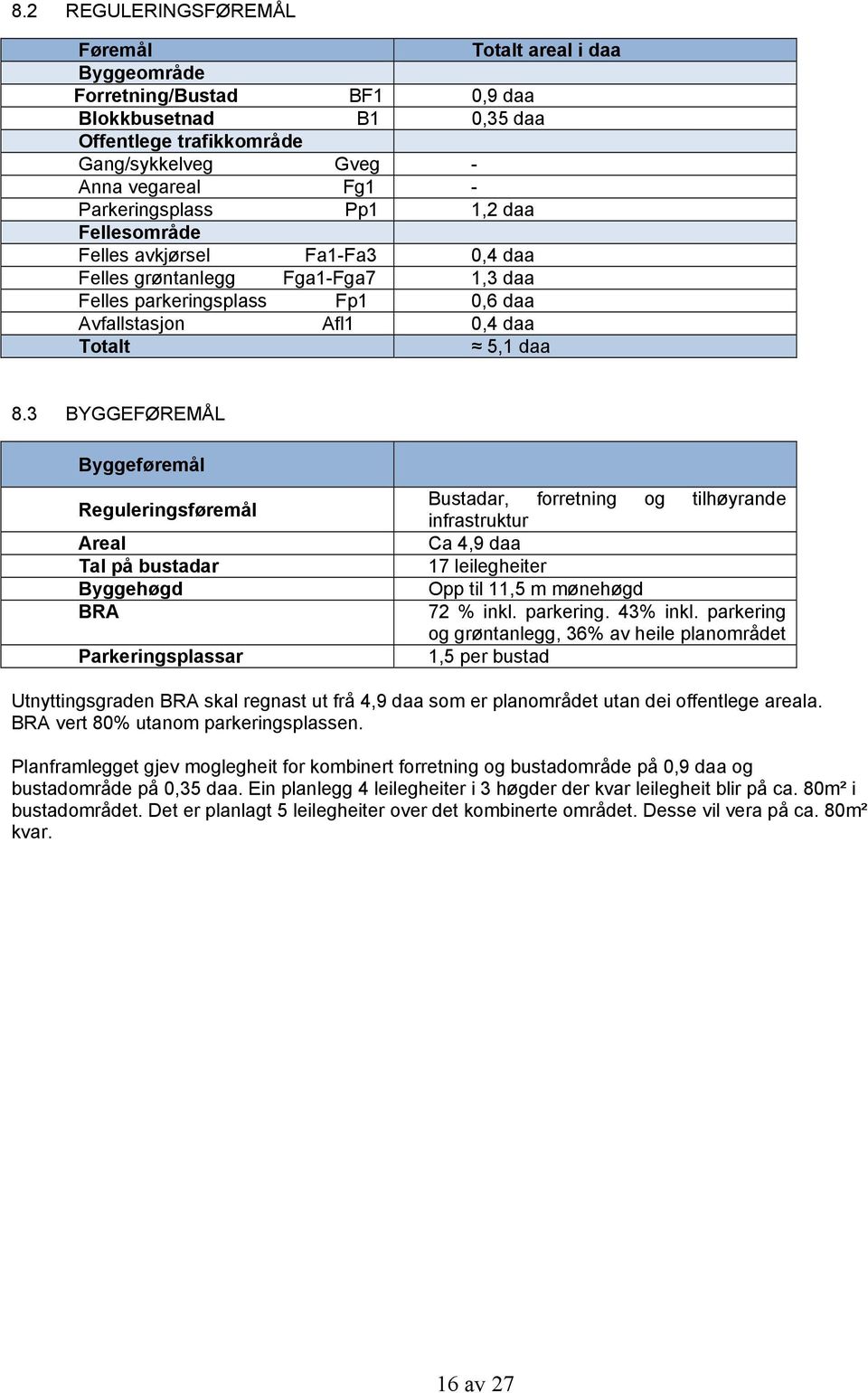 3 BYGGEFØREMÅL Byggeføremål Reguleringsføremål Areal Tal på bustadar Byggehøgd BRA Parkeringsplassar Bustadar, forretning og tilhøyrande infrastruktur Ca 4,9 daa 17 leilegheiter Opp til 11,5 m