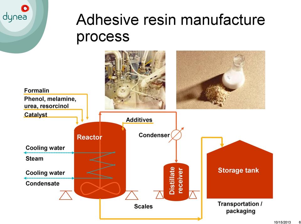 Reactor Additives Condenser Cooling water Steam Cooling