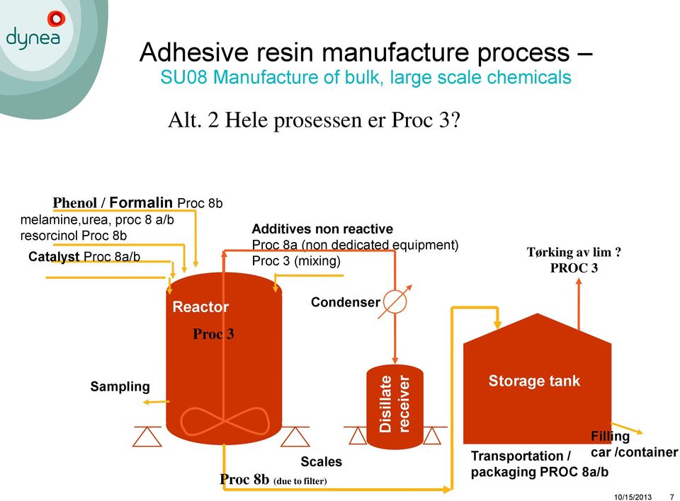 Phenol / Formalin Proc 8b melamine,urea, proc 8 a/b resorcinol Proc 8b Catalyst Proc 8a/b Reactor Proc 3 Additives