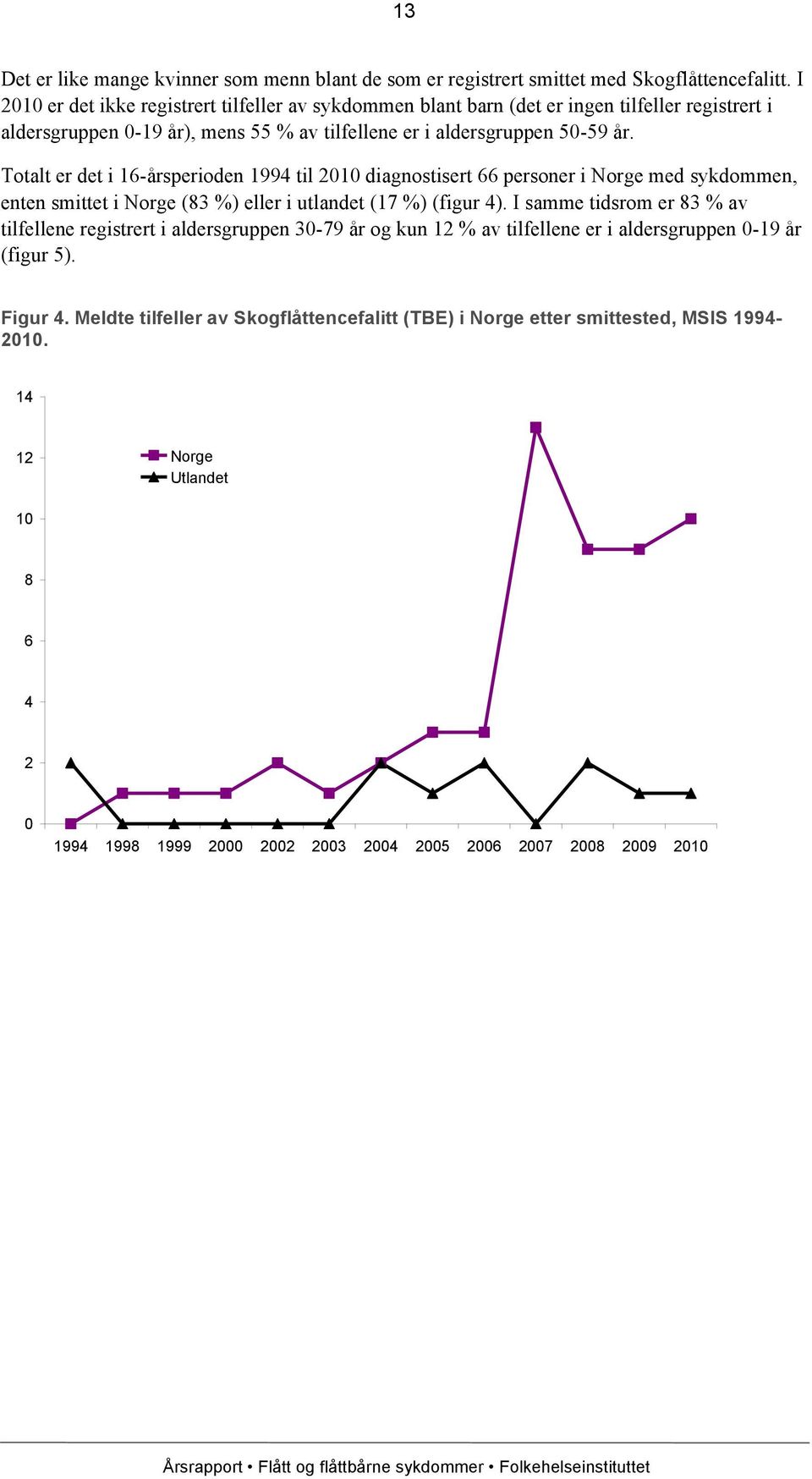 Totalt er det i 16-årsperioden 1994 til 2010 diagnostisert 66 personer i Norge med sykdommen, enten smittet i Norge (83 %) eller i utlandet (17 %) (figur 4).