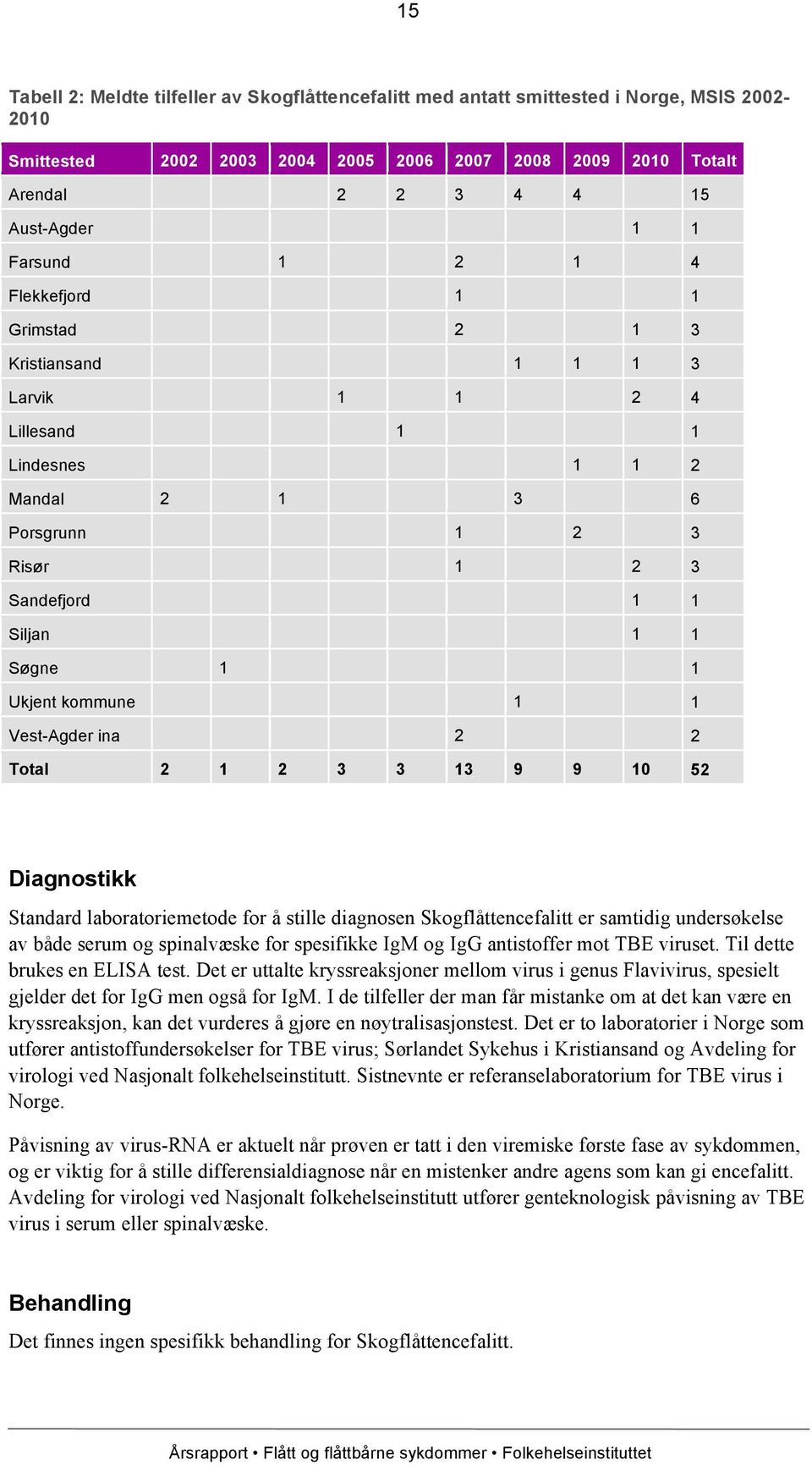 kommune 1 1 Vest-Agder ina 2 2 Total 2 1 2 3 3 13 9 9 10 52 Diagnostikk Standard laboratoriemetode for å stille diagnosen Skogflåttencefalitt er samtidig undersøkelse av både serum og spinalvæske for