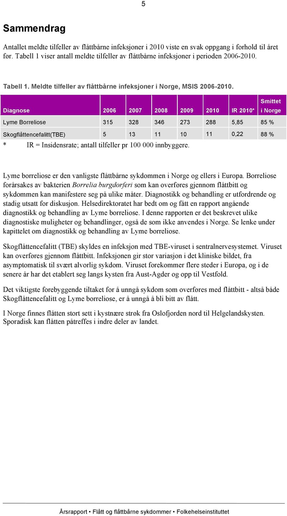 Diagnose 2006 2007 2008 2009 2010 IR 2010* Smittet i Norge Lyme Borreliose 315 328 346 273 288 5,85 85 % Skogflåttencefalitt(TBE) 5 13 11 10 11 0,22 88 % * IR = Insidensrate; antall tilfeller pr 100