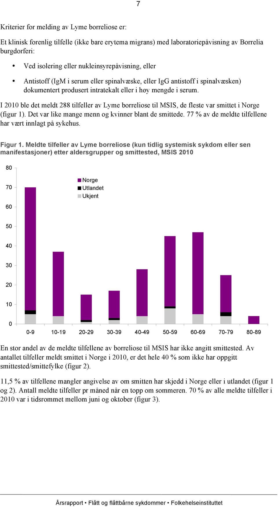 I 2010 ble det meldt 288 tilfeller av Lyme borreliose til MSIS, de fleste var smittet i Norge (figur 1). Det var like mange menn og kvinner blant de smittede.