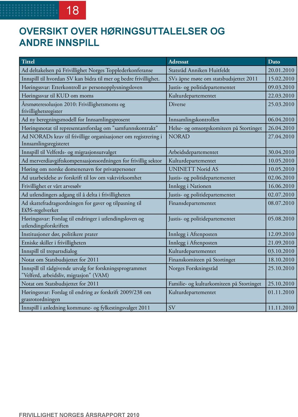 2010 Høringssvar: Etterkontroll av personopplysningsloven Justis- og politidepartementet 09.03.2010 Høringssvar til KUD om moms Kulturdepartementet 22.03.2010 Årsmøteresolusjon 2010: Frivillighetsmoms og Diverse 25.