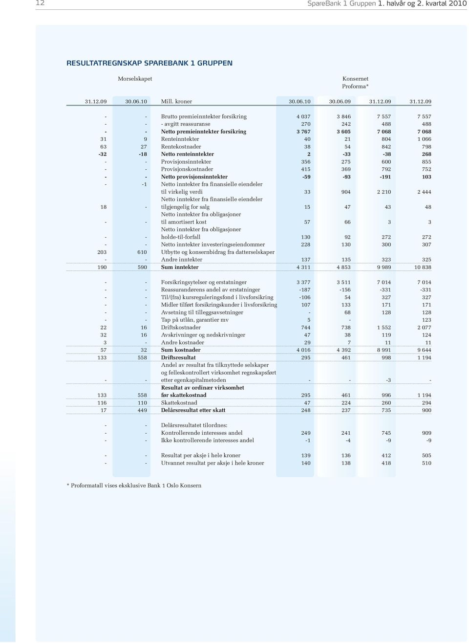 Rentekostnader 38 54 842 798-32 -18 Netto renteinntekter 2-33 -38 268 - - Provisjonsinntekter 356 275 600 855 - - Provisjonskostnader 415 369 792 752 - - Netto provisjonsinntekter -59-93 -191 103 -