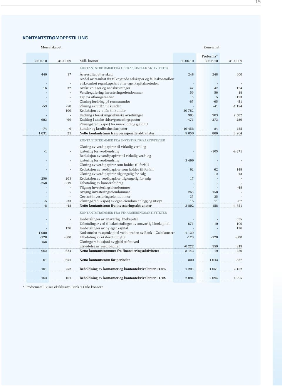 09 KONTANTSTRØMMER FRA OPERASJONELLE AKTIVITETER 449 17 Årsresultat etter skatt 248 248 900 Andel av resultat fra tilknyttede selskaper og felleskontrollert - - virksomhet regnskapsført etter