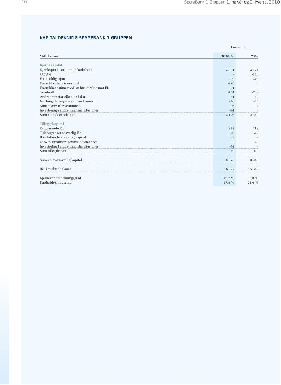 -51-59 Verdiregulering eindommer konsern -70-65 Minstekrav til reassuranse -36-34 Investering i andre finansinstitusjoner -74 - Sum netto kjernekapital 2 126 2 349 Tilleggskapital Evigvarende lån 283