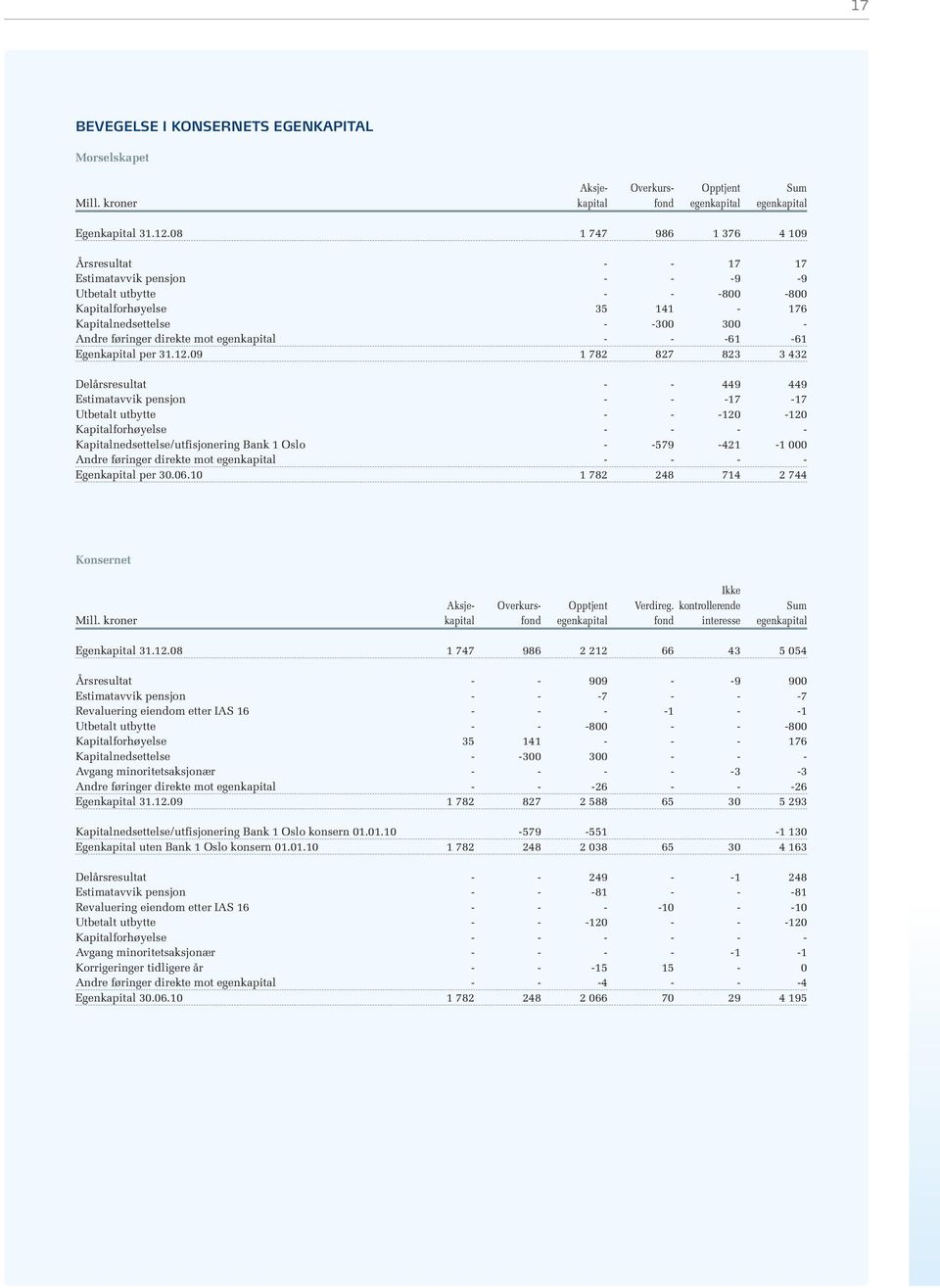 egenkapital - - -61-61 Egenkapital per 31.12.