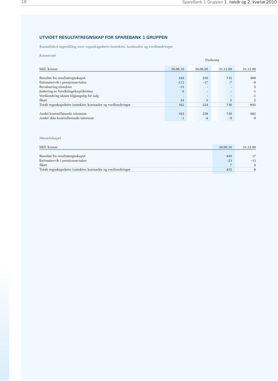 12.09 31.12.09 Resultat fra resultatregnskapet 248 236 735 900 Estimatavvik i pensjonsavtalen -112-17 -7-9 Revaluering eiendom -15 - - 2 Justering av forsikringsforpliktelser 6 - - -1 Verdiendring