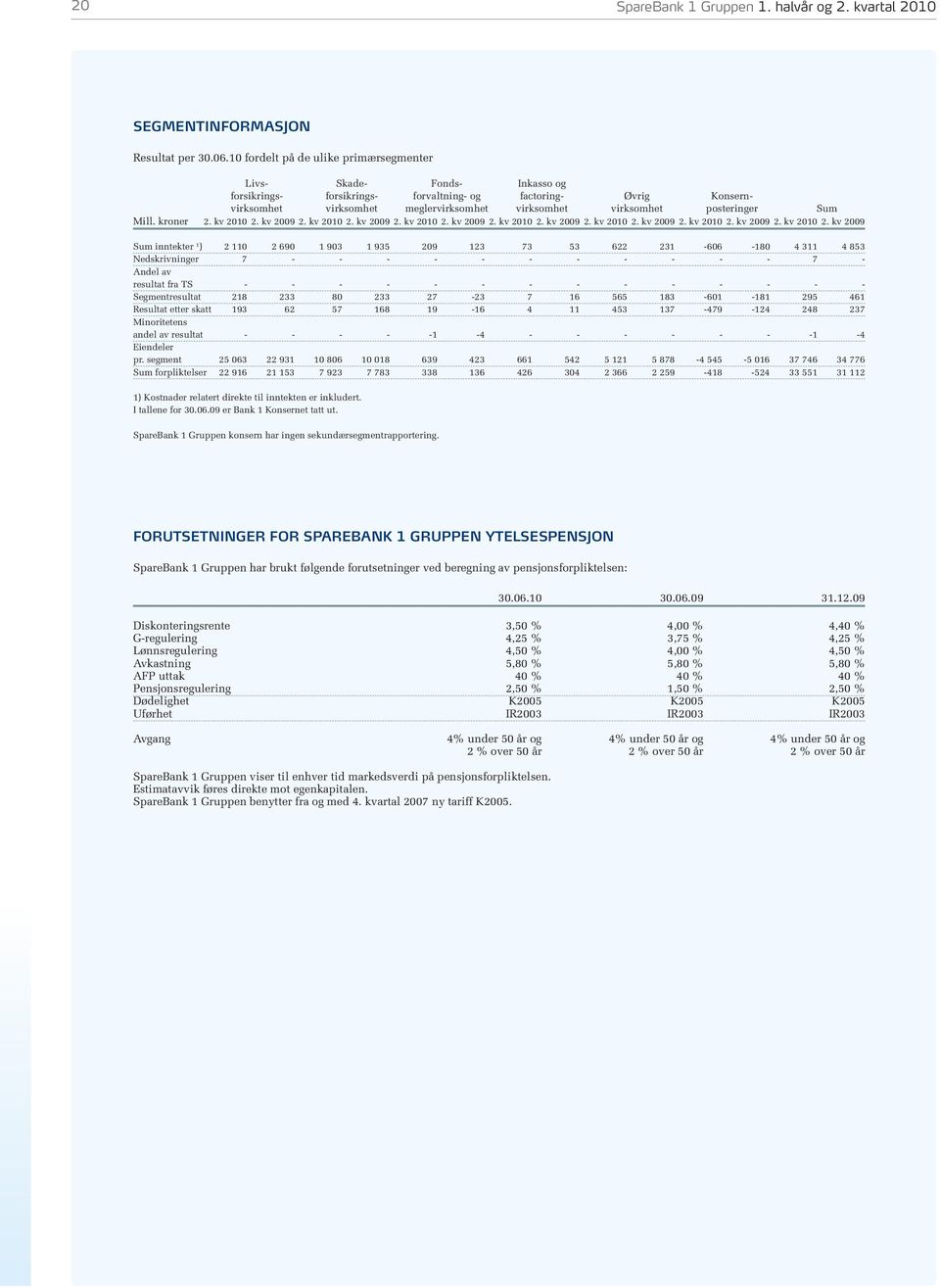 posteringer Sum Mill. kroner 2. kv 2010 2.