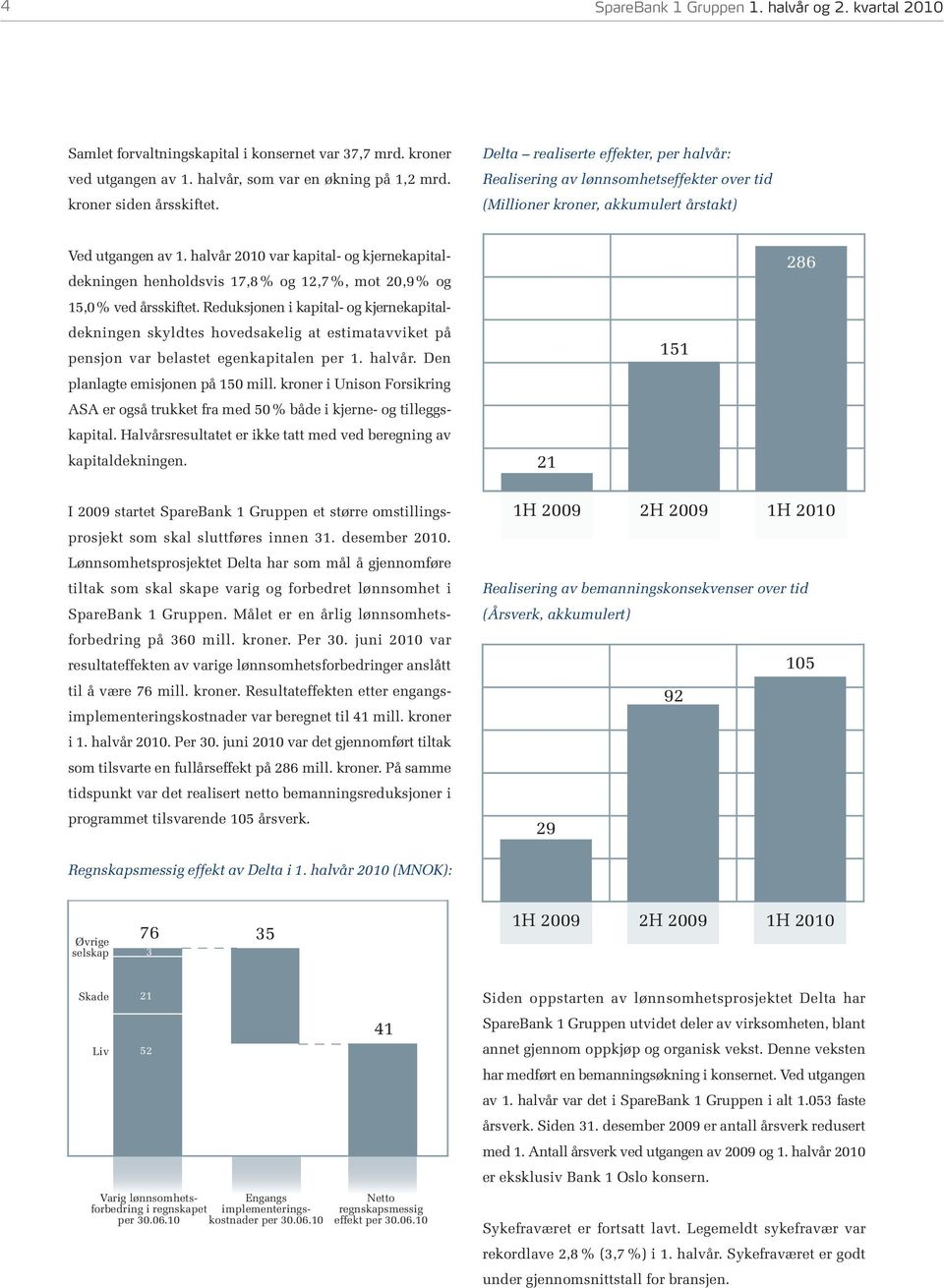 halvår 2010 var kapital- og kjernekapitaldekningen henholdsvis 17,8% og 12,7%, mot 20,9% og 286 15,0% ved årsskiftet.