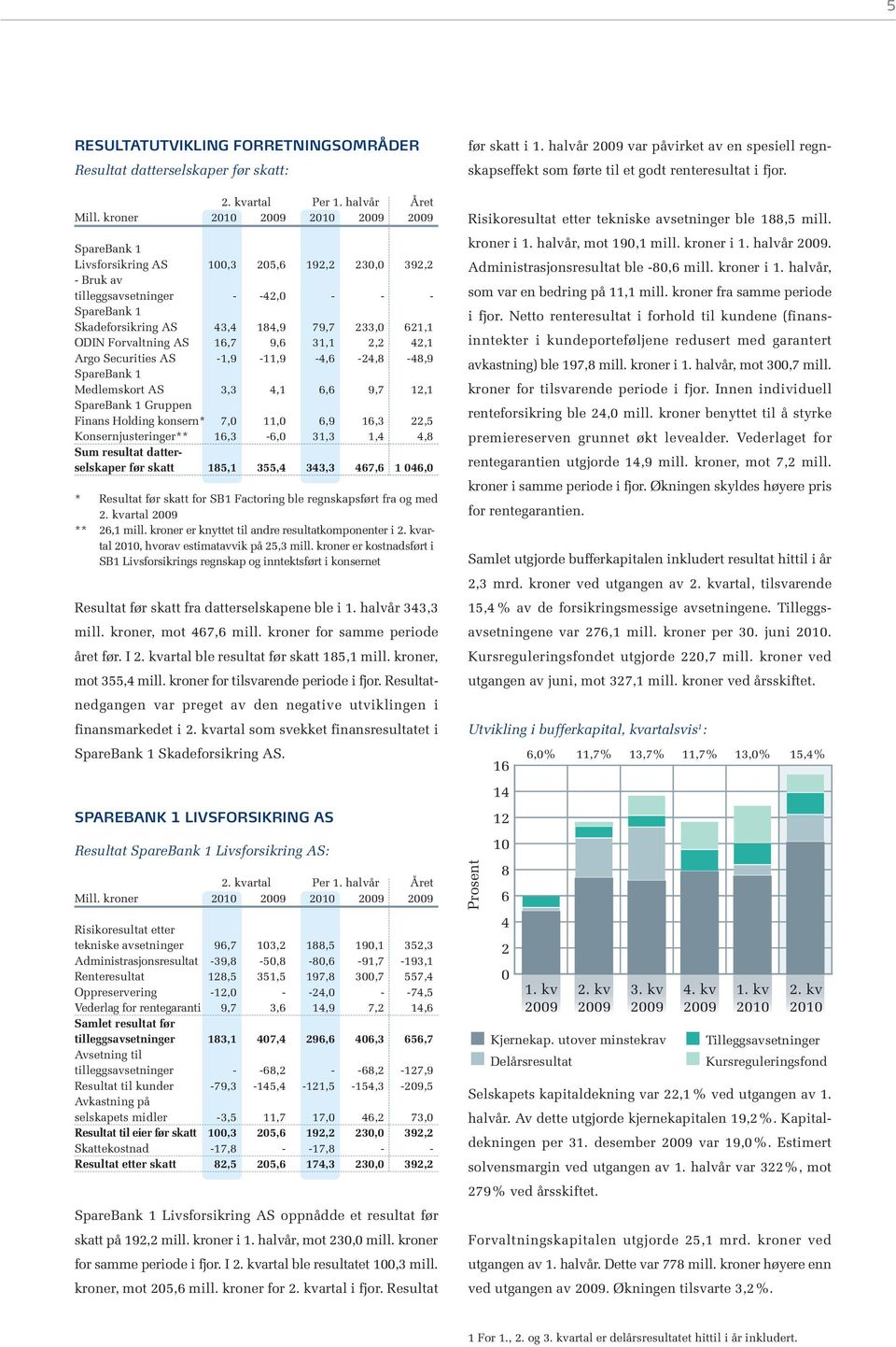 Forvaltning AS 16,7 9,6 31,1 2,2 42,1 Argo Securities AS -1,9-11,9-4,6-24,8-48,9 SpareBank 1 Medlemskort AS 3,3 4,1 6,6 9,7 12,1 SpareBank 1 Gruppen Finans Holding konsern* 7,0 11,0 6,9 16,3 22,5