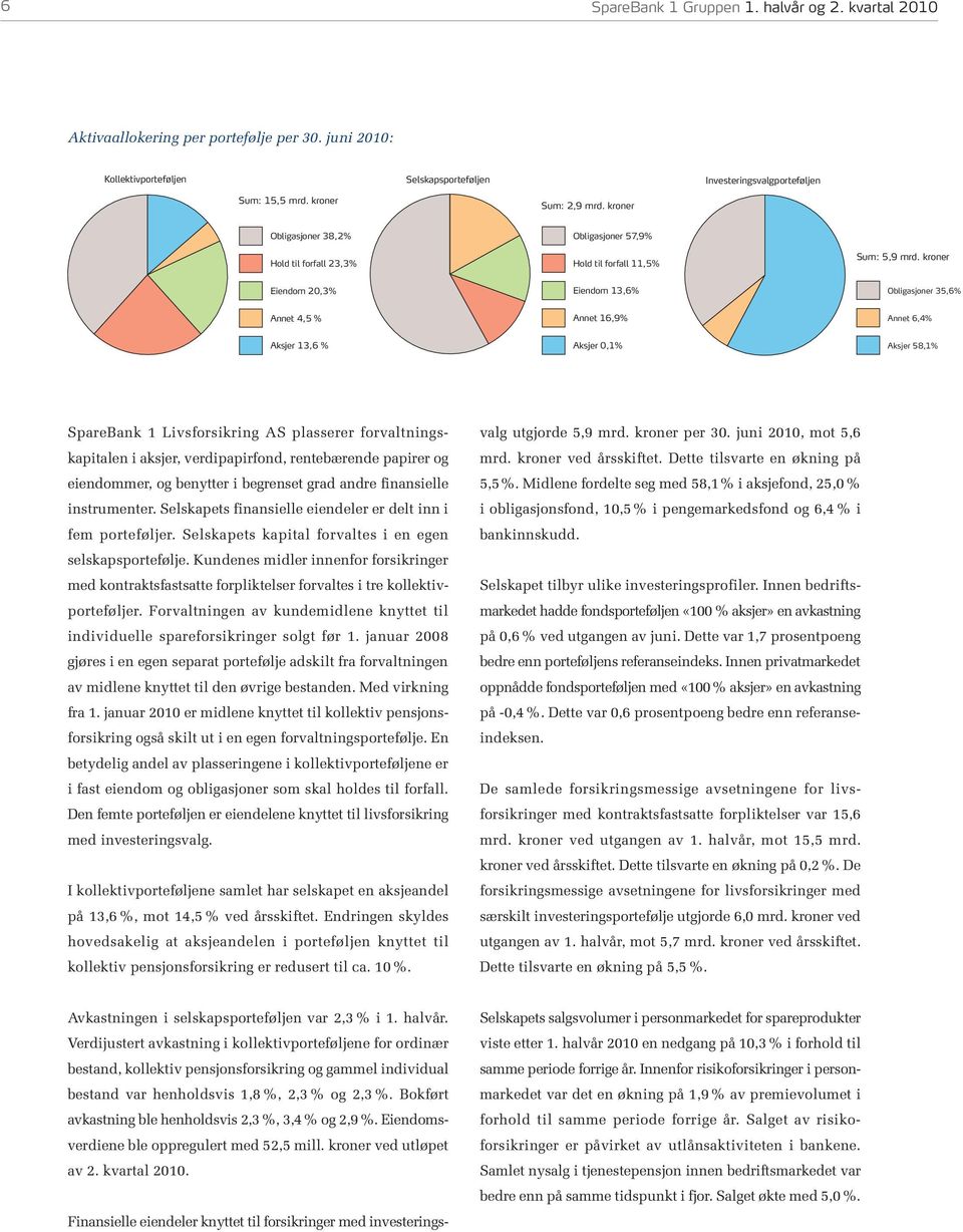 kroner Eiendom 20,3% Eiendom 13,6% Obligasjoner 35,6% Annet 4,5 % Annet 16,9% Annet 6,4% Aksjer 13,6 % Aksjer 0,1% Aksjer 58,1% SpareBank 1 Livsforsikring AS plasserer forvaltningskapitalen i aksjer,