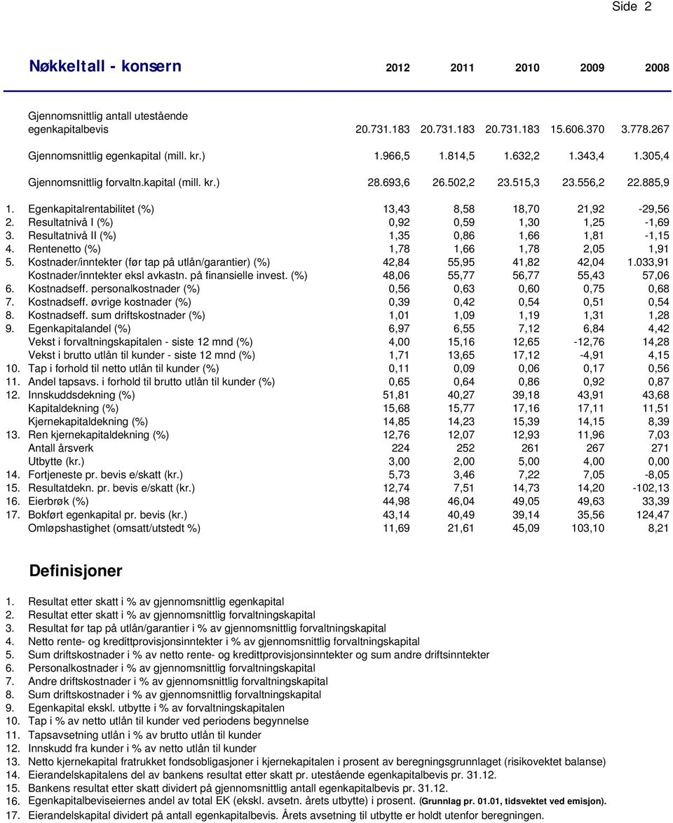 Resultatnivå I (%) 0,92 0,59 1,30 1,25-1,69 3. Resultatnivå II (%) 1,35 0,86 1,66 1,81-1,15 4. Rentenetto (%) 1,78 1,66 1,78 2,05 1,91 5.