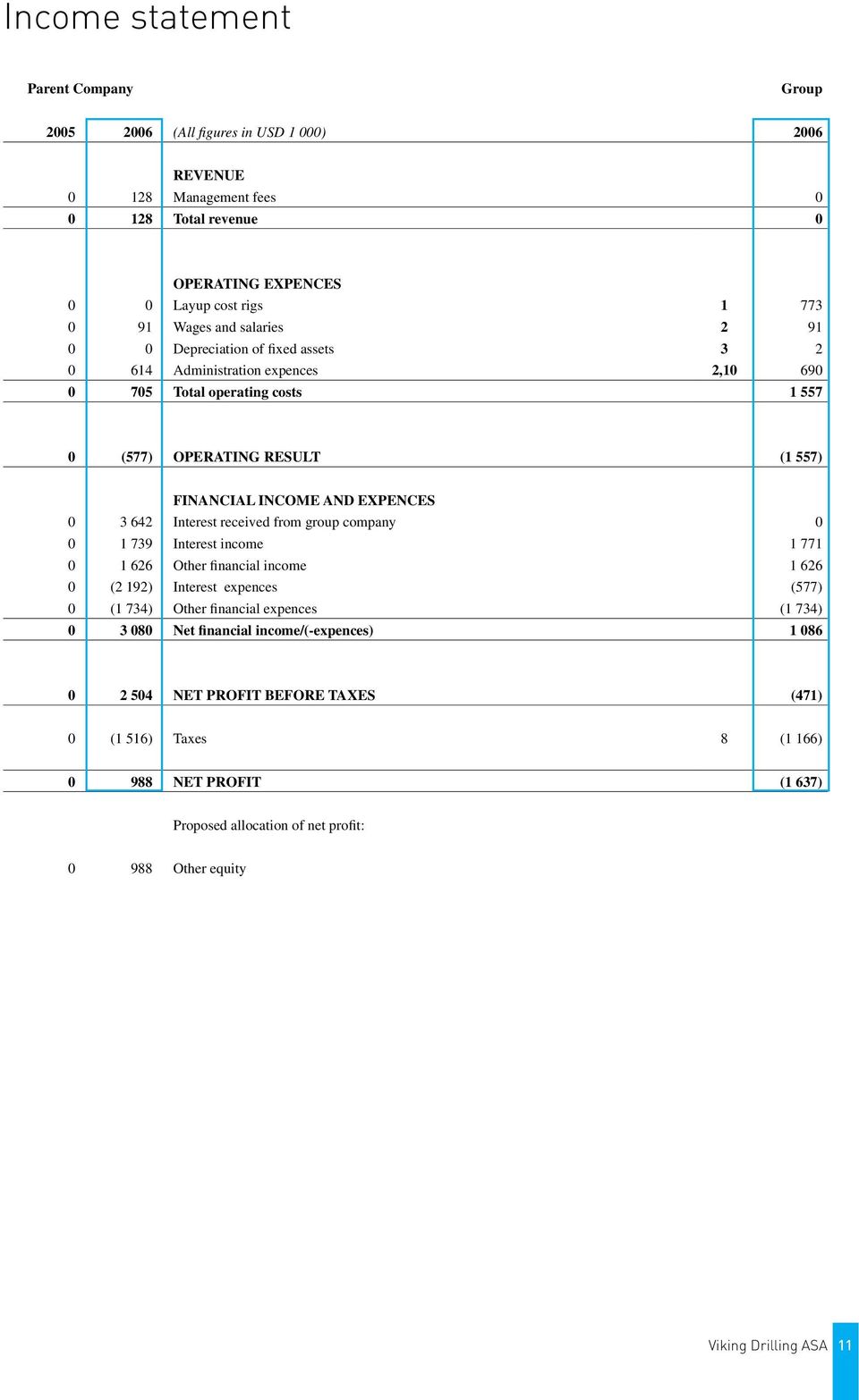 Interest received from group company 0 0 1 739 Interest income 1 771 0 1 626 Other financial income 1 626 0 (2 192) Interest expences (577) 0 (1 734) Other financial expences (1 734) 0 3 080 Net