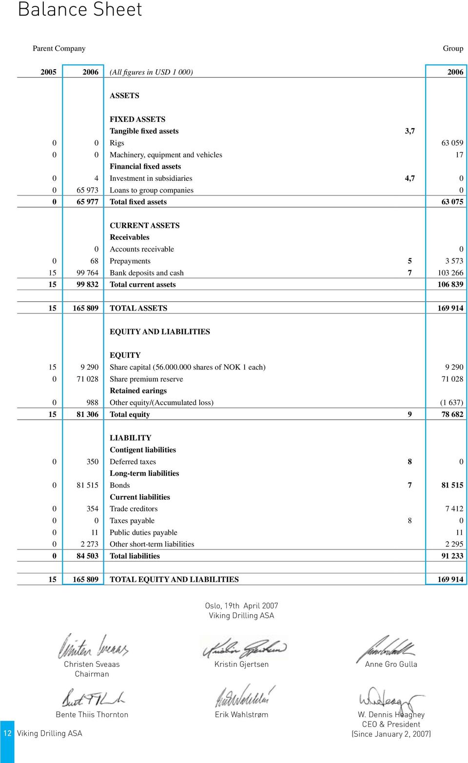 764 Bank deposits and cash 7 103 266 15 99 832 Total current assets 106 839 15 165 809 TOTAL ASSETS 169 914 EQUITY AND LIABILITIES EQUITY 15 9 290 Share capital (56.000.