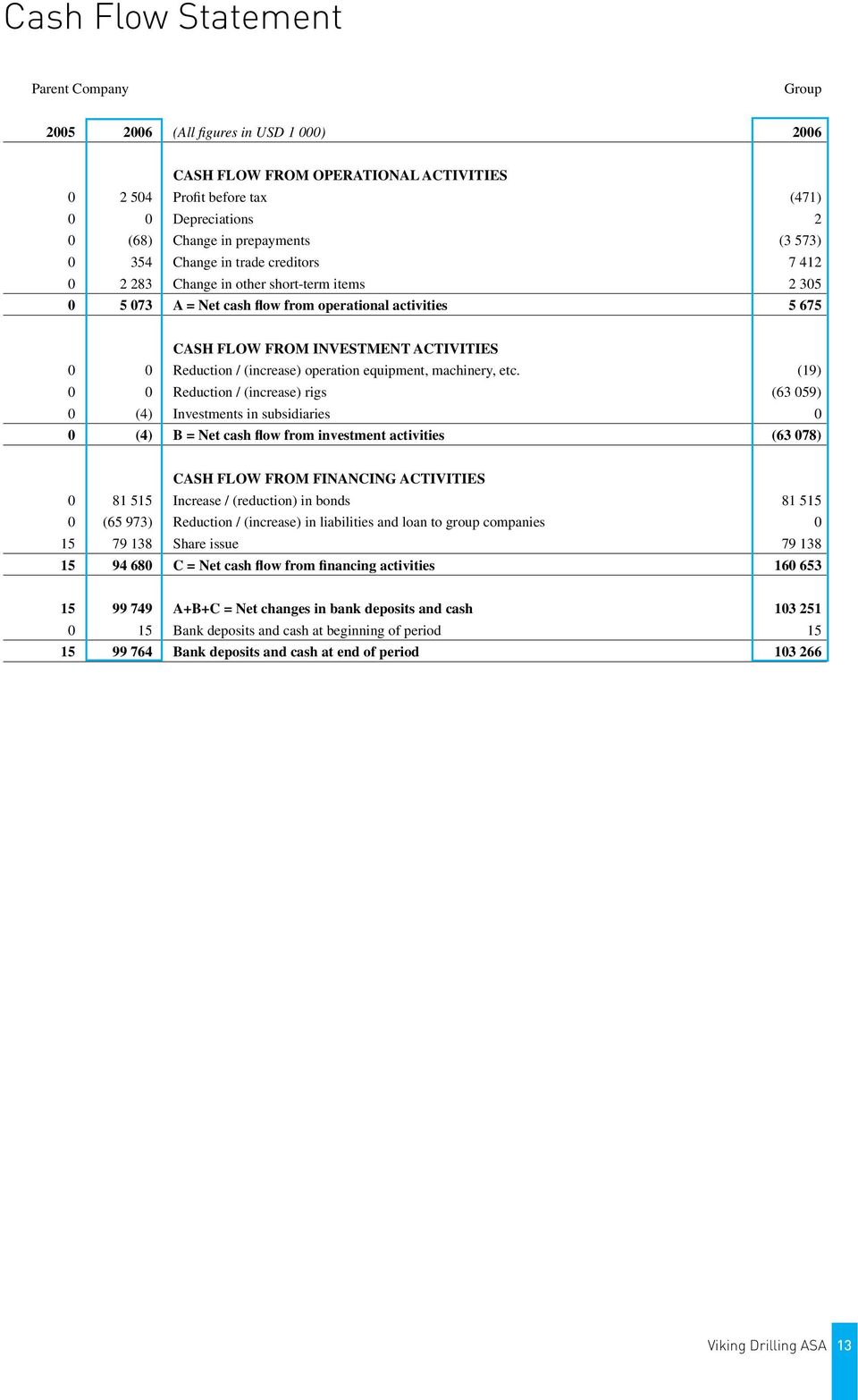 ACTIVITIES 0 0 Reduction / (increase) operation equipment, machinery, etc.