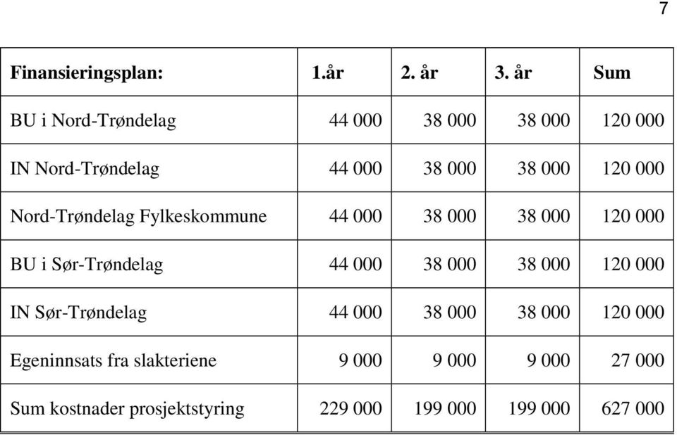 000 Nord-Trøndelag Fylkeskommune 44 000 38 000 38 000 120 000 BU i Sør-Trøndelag 44 000 38 000 38