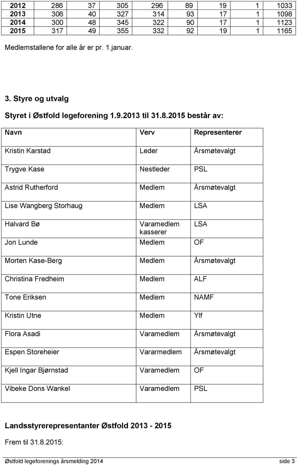 2015 består av: Navn Verv Representerer Kristin Karstad Leder Årsmøtevalgt Trygve Kase Nestleder PSL Astrid Rutherford Medlem Årsmøtevalgt Lise Wangberg Storhaug Medlem LSA Halvard Bø Varamedlem