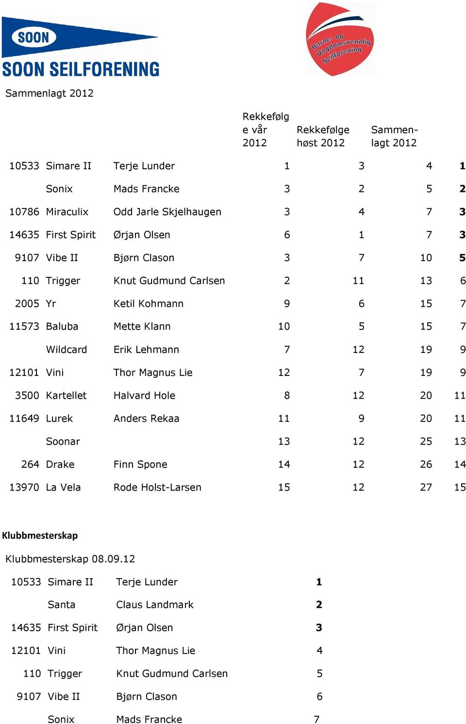 19 9 12101 Vini Thor Magnus Lie 12 7 19 9 3500 Kartellet Halvard Hole 8 12 20 11 11649 Lurek Anders Rekaa 11 9 20 11 Soonar 13 12 25 13 264 Drake Finn Spone 14 12 26 14 13970 La Vela Rode