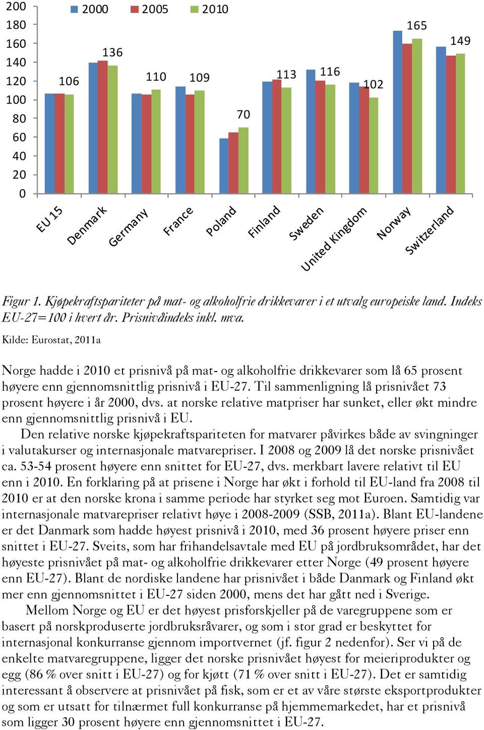 Kilde: Eurostat, 2011a Norge hadde i 2010 et prisnivå på mat- og alkoholfrie drikkevarer som lå 65 prosent høyere enn gjennomsnittlig prisnivå i EU-27.