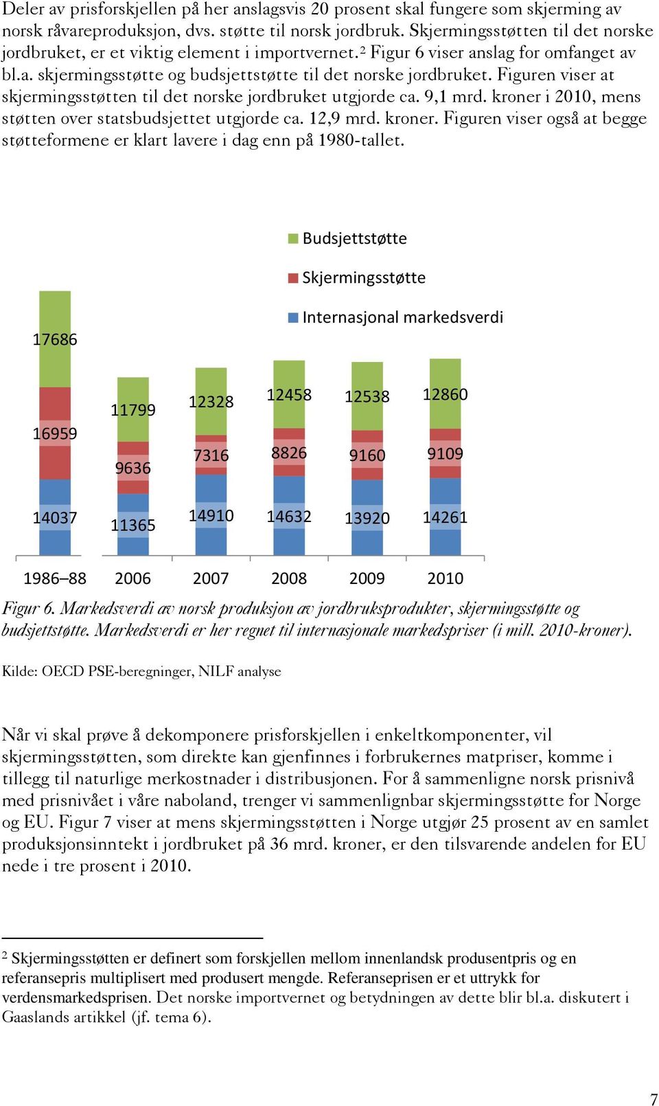 Figuren viser at skjermingsstøtten til det norske jordbruket utgjorde ca. 9,1 mrd. kroner i 2010, mens støtten over statsbudsjettet utgjorde ca. 12,9 mrd. kroner. Figuren viser også at begge støtteformene er klart lavere i dag enn på 1980-tallet.