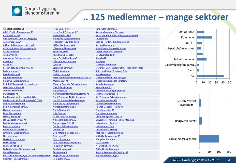 arkitekter og ingeniører AS ISS Facility Services AS Sortland kommune Asker og Bærum Boligbyggelag AL IT Fornebu Eiendom AS Sparebanken Sogn og Fjordane Askøy kommune Jernbaneverket Sparebanken Vest
