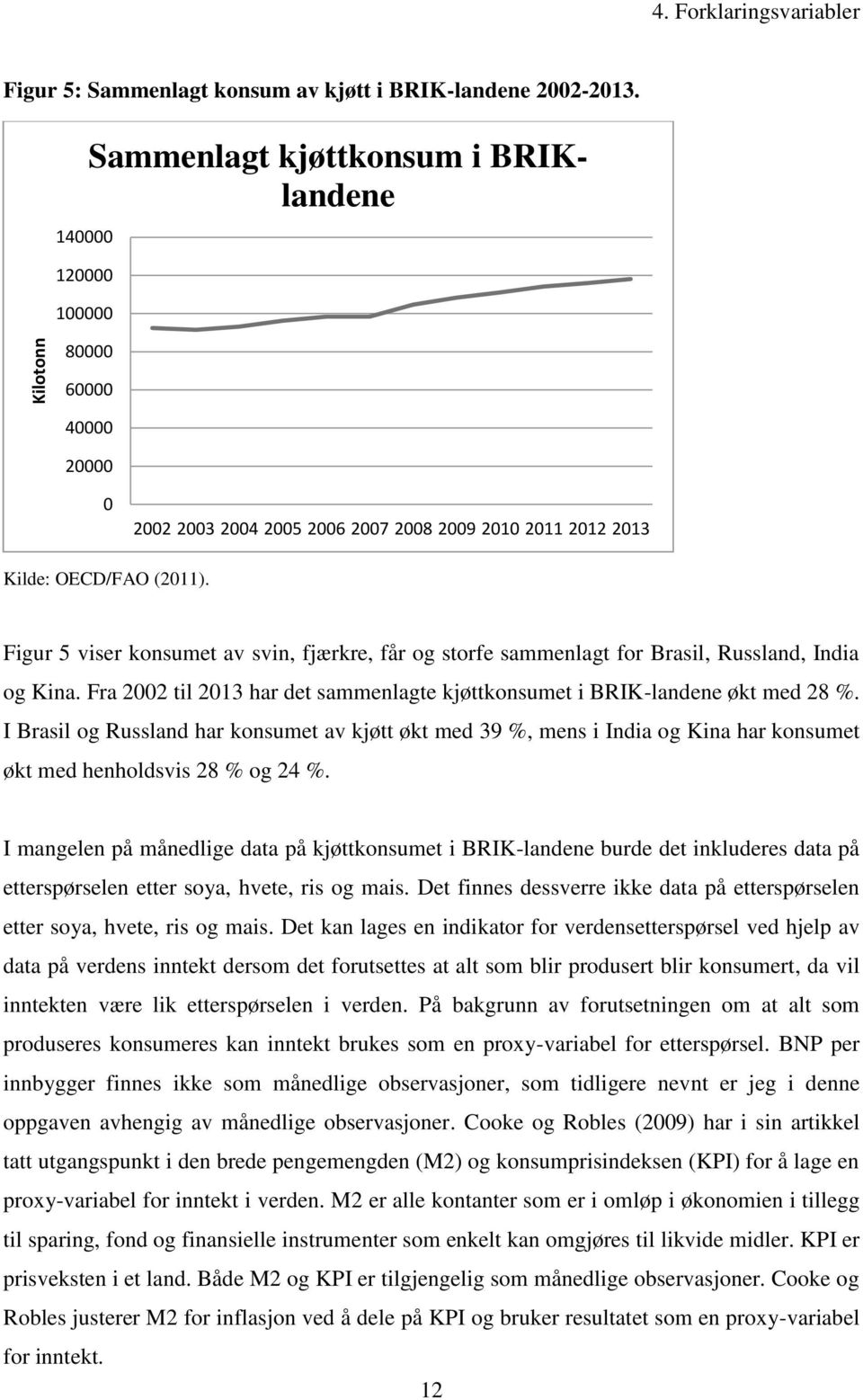 Figur 5 viser konsumet av svin, fjærkre, får og storfe sammenlagt for Brasil, Russland, India og Kina. Fra 00 til 013 har det sammenlagte kjøttkonsumet i BRIK-landene økt med 8 %.