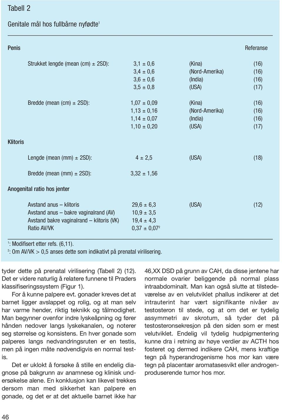 2SD): 3,32 ± 1,56 Anogenital ratio hos jenter Avstand anus klitoris 29,6 ± 6,3 (USA) (12) Avstand anus bakre vaginalrand (AV) 10,9 ± 3,5 Avstand bakre vaginalrand klitoris (VK) 19,4 ± 4,3 Ratio AV/VK