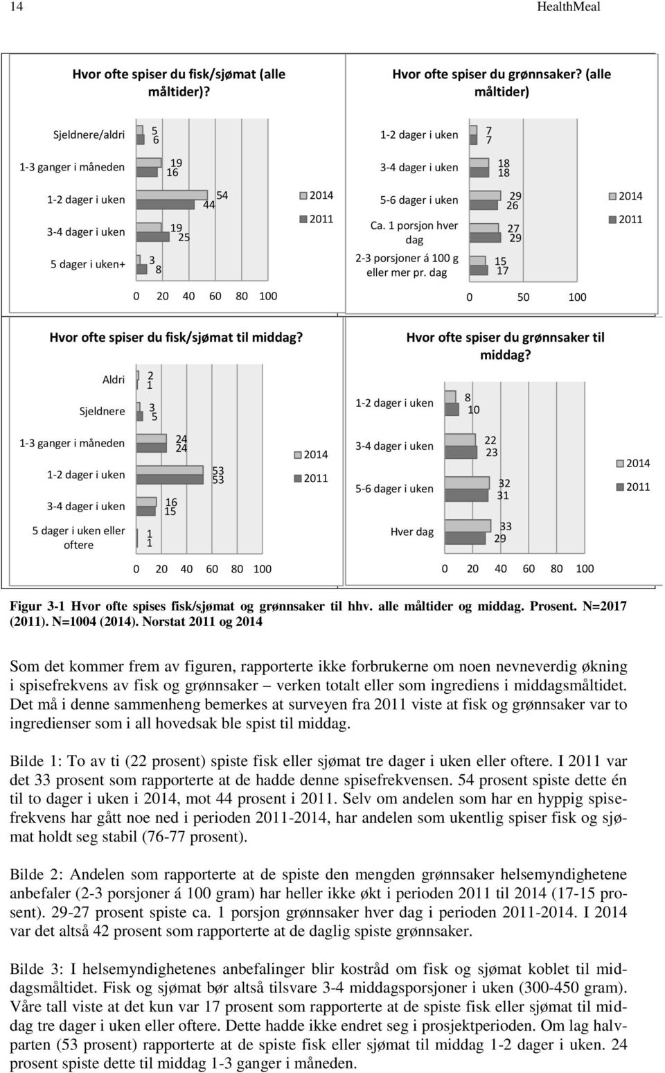 Ca. 1 porsjon hver dag 2-3 porsjoner á 100 g eller mer pr. dag 29 26 27 29 15 17 2014 2011 0 20 40 60 80 100 0 50 100 Hvor ofte spiser du fisk/sjømat til middag?