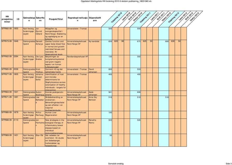 Cardiac fuctio ad upper body blood flow i ormal ad growth restricted fetuses ad eoates: A observatioal study Betydige av komplemetsystemet ved gram-egativ sepsis i e huma fullblodsmodell Coexi 43 og