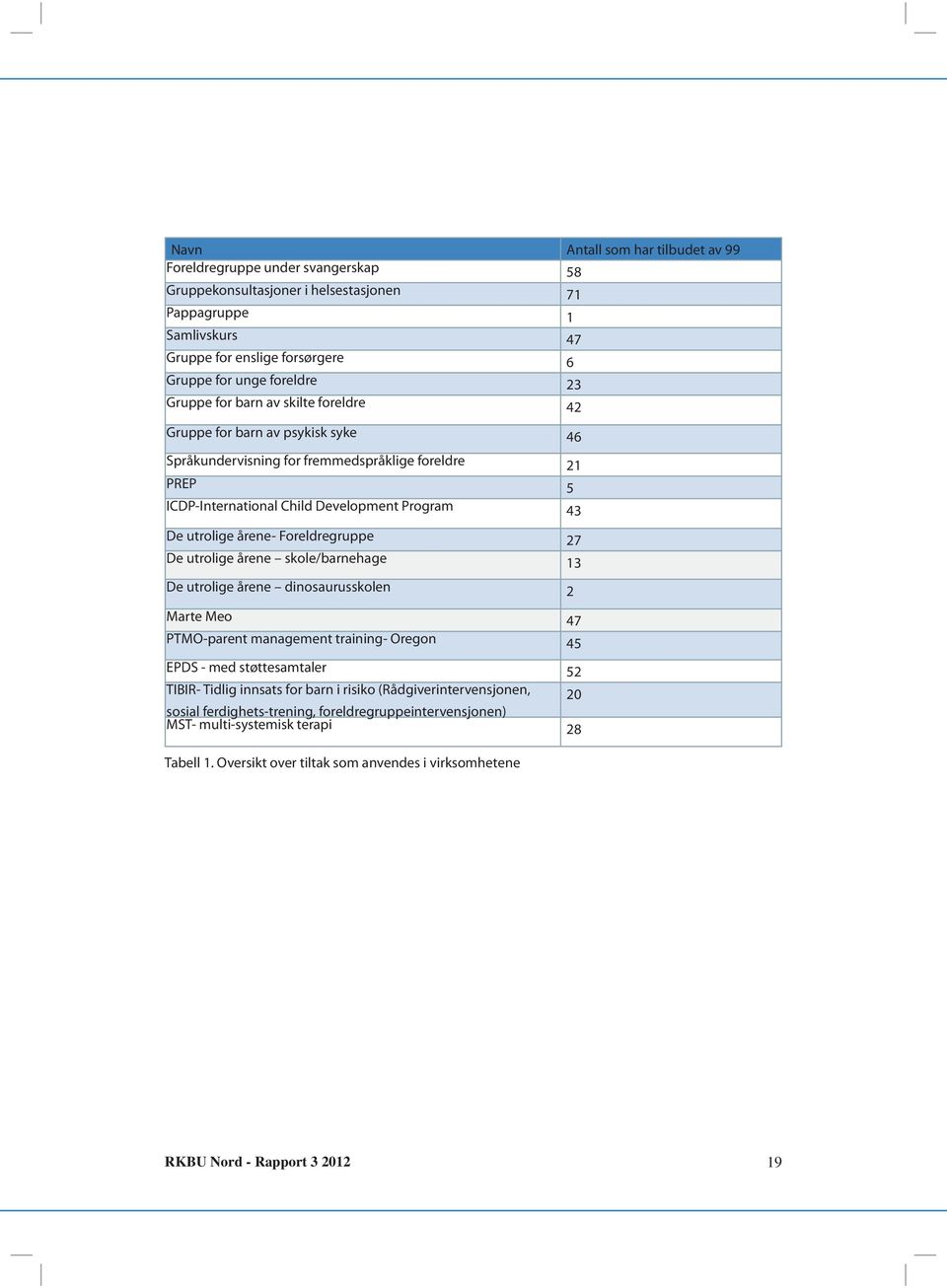 årene- Foreldregruppe 27 De utrolige årene skole/barnehage 13 De utrolige årene dinosaurusskolen 2 Marte Meo 47 PTMO-parent management training- Oregon 45 EPDS - med støttesamtaler 52 TIBIR- Tidlig