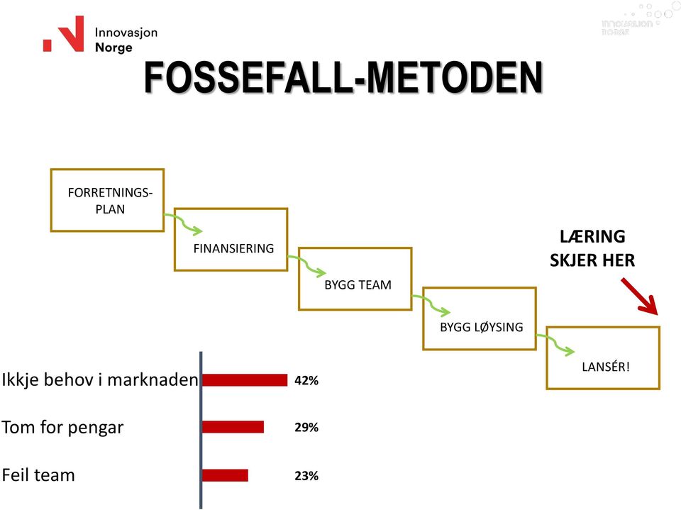 BYGG LØYSING Ikkje behov i marknaden