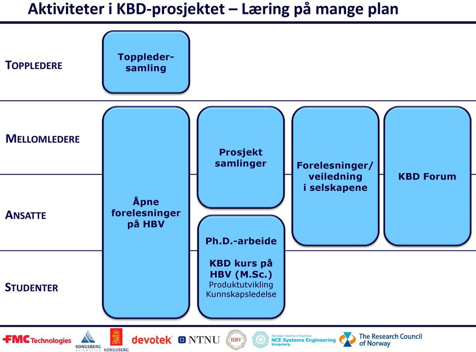 Prosjekt samlinger Forelesninger/ veiledning i selskapene KBD Forum