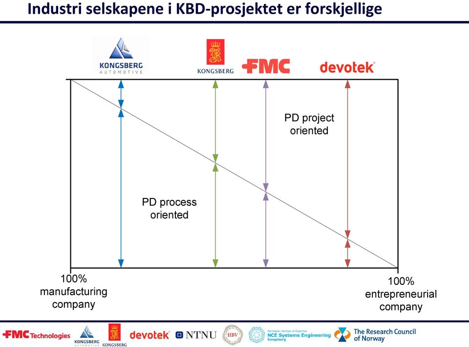 PD process oriented 100%