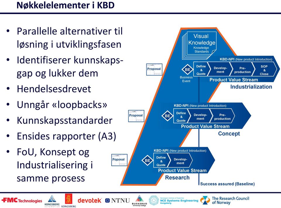 Development Visual knowledge Knowledge BE Business Event Visual Knowledge Standards Define & Quote Development KBD-NPI (New product Introduction) KBD-NPI (New product Introduction) Product