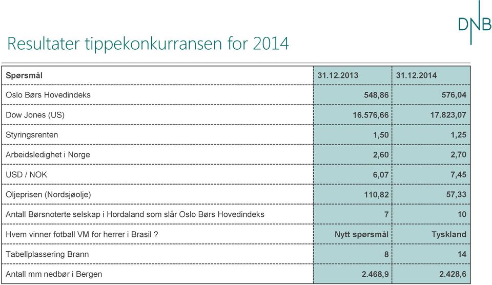823,07 Styringsrenten 1,50 1,25 Arbeidsledighet i Norge 2,60 2,70 USD / NOK 6,07 7,45 Oljeprisen (Nordsjøolje)