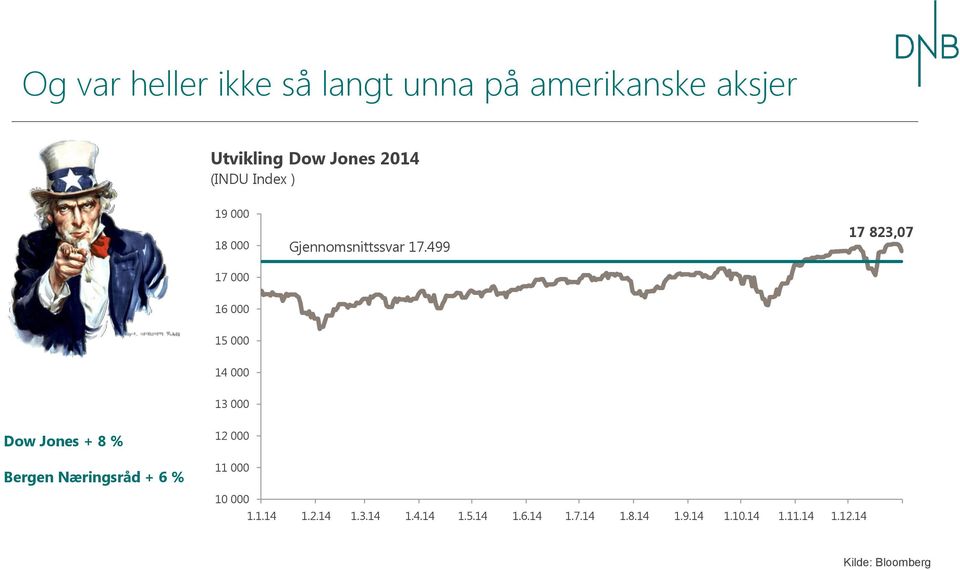 499 17 823,07 17 000 16 000 15 000 14 000 13 000 Dow Jones + 8 % Bergen Næringsråd +