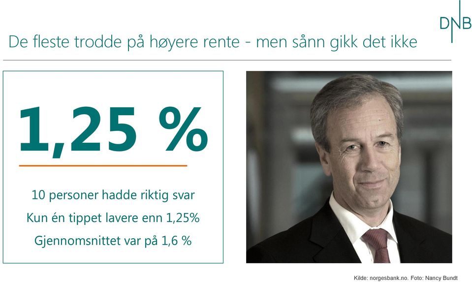 Kun én tippet lavere enn 1,25% Gjennomsnittet