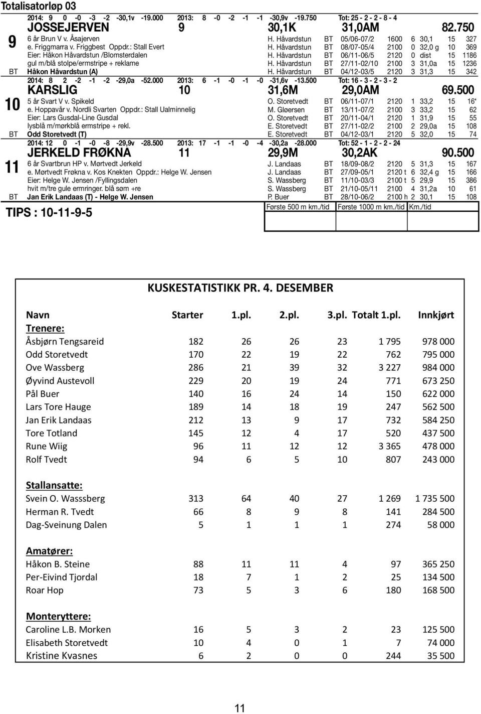 Håvardstun 08/07-05/4 2100 0 32,0 g 10 369 H. Håvardstun 06/11-06/5 2120 0 dist 15 1186 H. Håvardstun 27/11-02/10 2100 3 31,0a 15 1236 H.