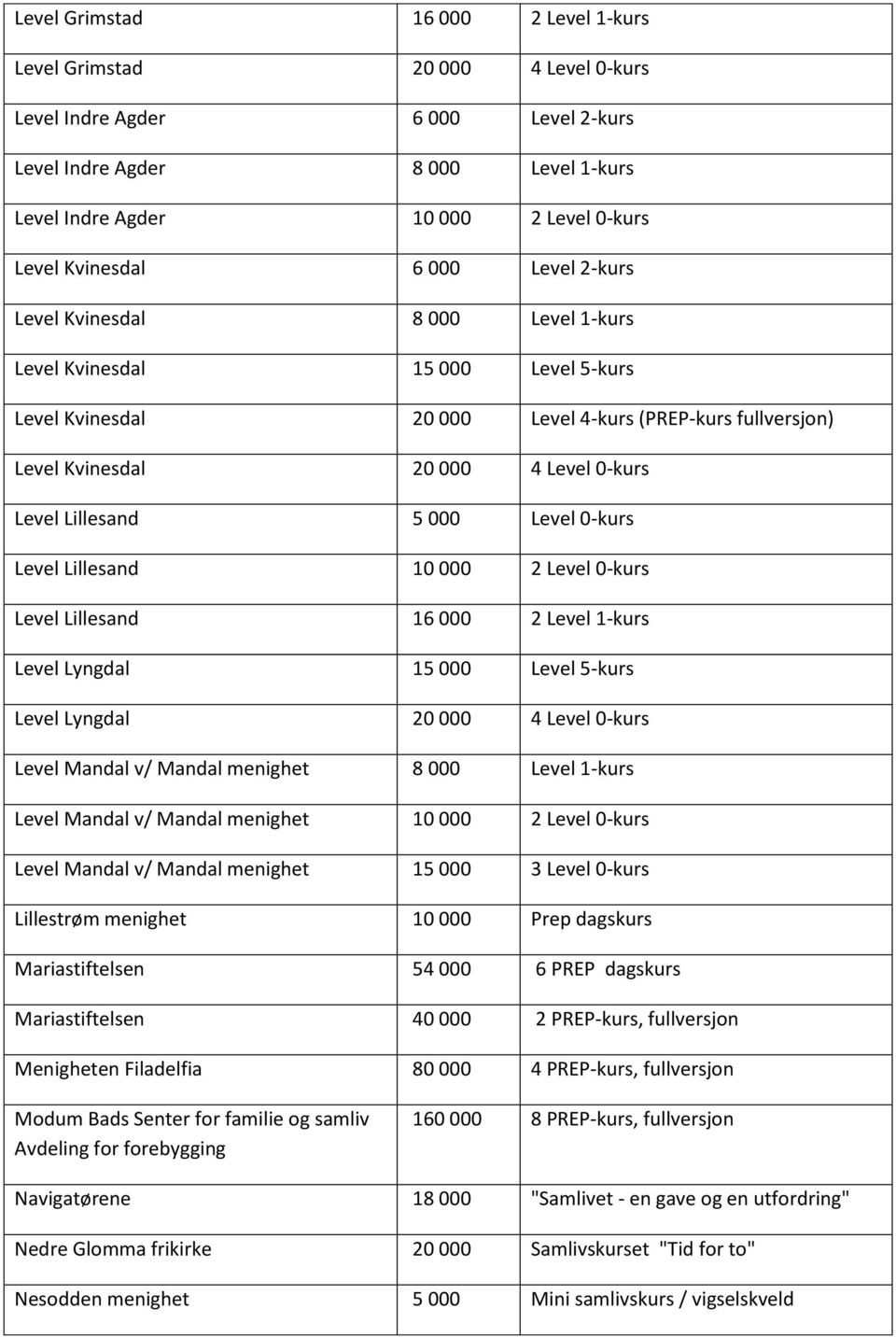 Level Lillesand 5 000 Level 0-kurs Level Lillesand 10 000 2 Level 0-kurs Level Lillesand 16 000 2 Level 1-kurs Level Lyngdal 15 000 Level 5-kurs Level Lyngdal 20 000 4 Level 0-kurs Level Mandal v/