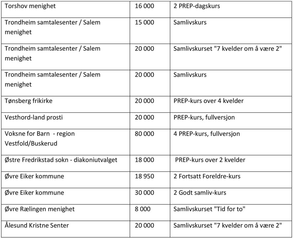 fullversjon Østre Fredrikstad sokn - diakoniutvalget 18 000 PREP-kurs over 2 kvelder Øvre Eiker kommune 18 950 2 Fortsatt Foreldre-kurs Øvre