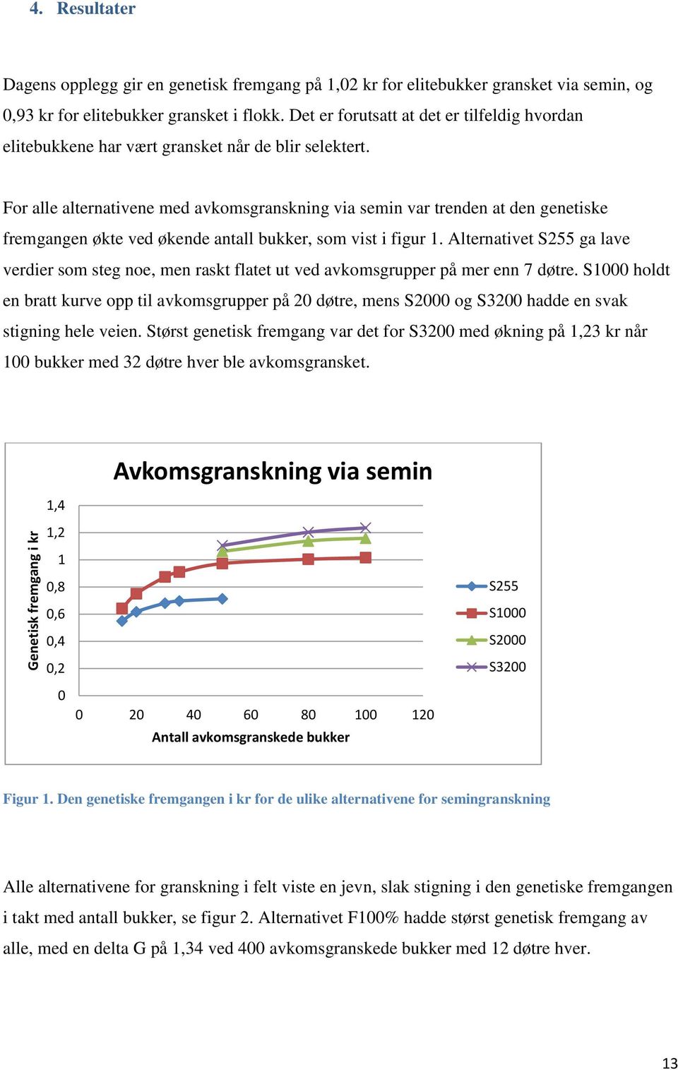 For alle alternativene med avkomsgranskning via semin var trenden at den genetiske fremgangen økte ved økende antall bukker, som vist i figur 1.