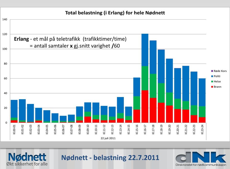 23-24 140 Total belastning (i Erlang) for hele Nødnett 120 100 Erlang - et mål på teletrafikk