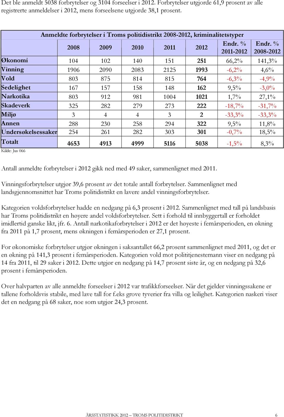 % 2011-2012 2008-2012 Økonomi 104 102 140 151 251 66,2% 141,3% Vinning 1906 2090 2083 2125 1993-6,2% 4,6% Vold 803 875 814 815 764-6,3% -4,9% Sedelighet 167 157 158 148 162 9,5% -3,0% Narkotika 803