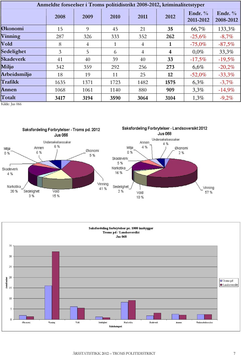 0,0% 33,3% Skadeverk 41 40 39 40 33-17,5% -19,5% Miljø 342 359 292 256 273 6,6% -20,2% Arbeidsmiljø 18 19 11 25 12-52,0% -33,3% Trafikk