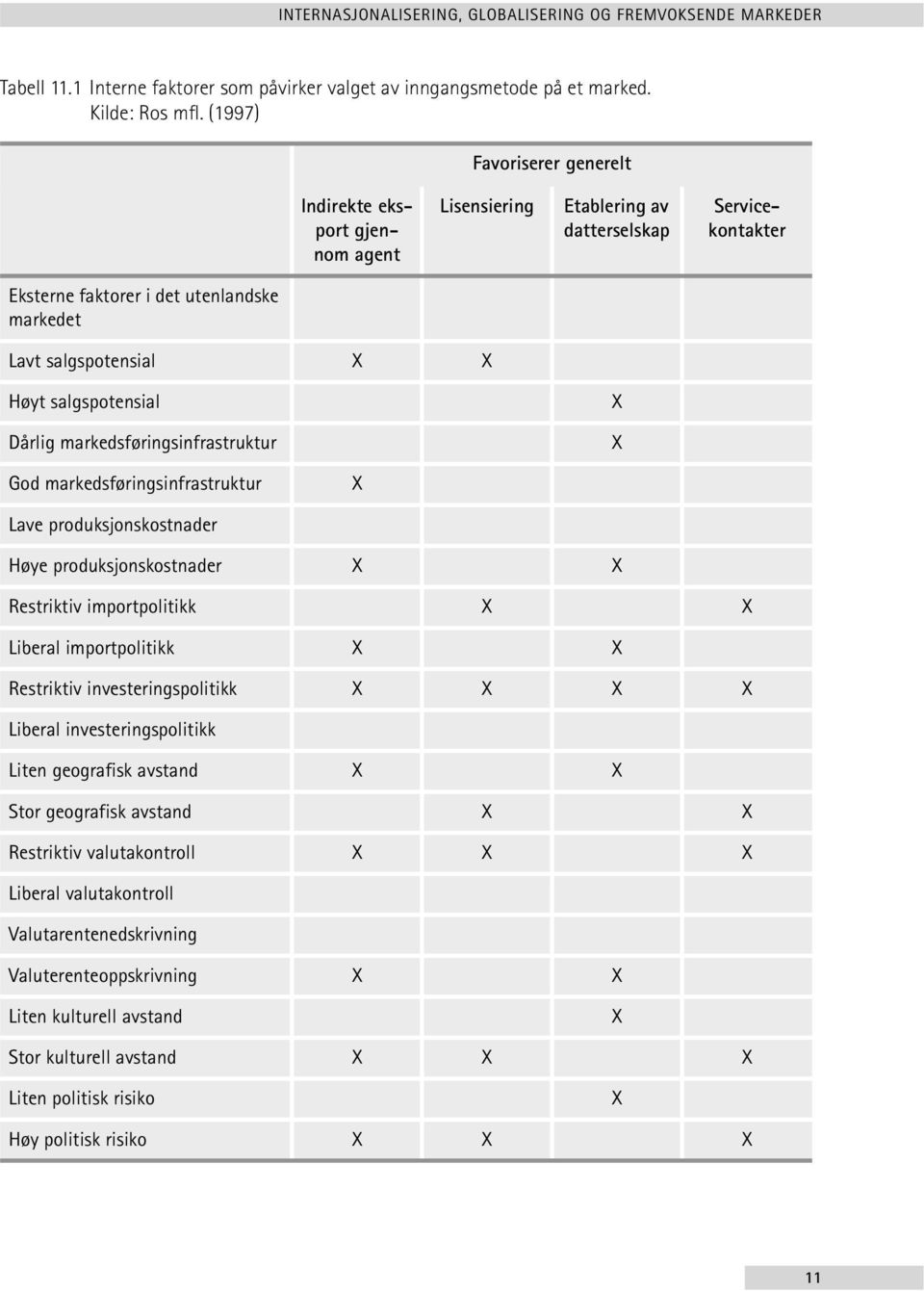 salgspotensial Dårlig markedsføringsinfrastruktur X X God markedsføringsinfrastruktur X Lave produksjonskostnader Høye produksjonskostnader X X Restriktiv importpolitikk X X Liberal importpolitikk X