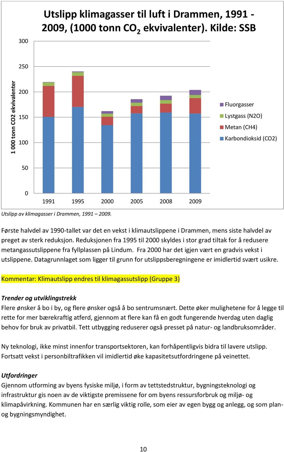 Første halvdel av 1990-tallet var det en vekst i klimautslippene i Drammen, mens siste halvdel av preget av sterk reduksjon.